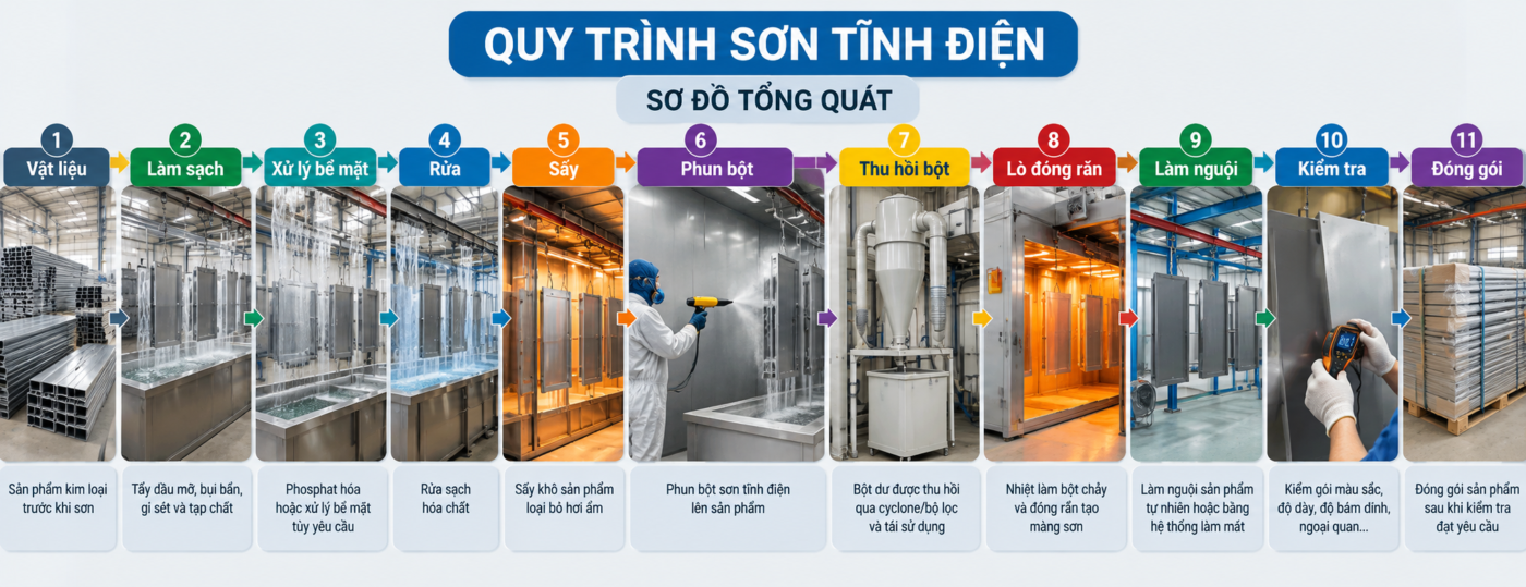 Quy Trình Sơn Tĩnh Điện Quy trình sơn tĩnh điện công nghiệp