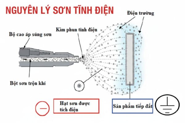 Nguyên Lý Hoạt Động Của Súng Phun Sơn Tĩnh Điện Nguyên lý hoạt động của súng phun sơn tĩnh điện