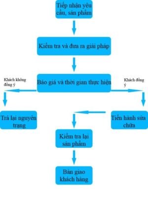 Dich vu sua sung phun son tinh dien tai gia phu