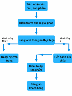 Sửa Chữa Súng Phun Sơn Tĩnh Điện Các Hãng – Gema, Wagner, Dotech