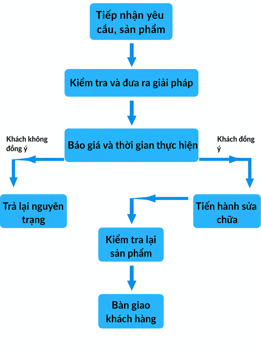 Dịch Vụ Sửa Súng Phun Sơn Tĩnh Điện tại Gia Phú Sửa Chữa Súng Phun Sơn Tĩnh Điện Các Hãng – Gema, Wagner, Dotech