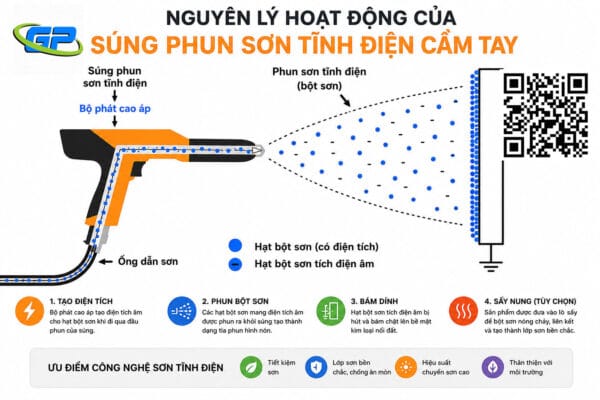 Cách lựa chọn súng phun sơn tĩnh điện phù hợp cho xưởng sản xuất Tìm hiểu nguyên lý hoạt động của súng phun sơn tĩnh điện cầm tay với cơ chế tạo điện tích âm giúp bột sơn bám đều lên bề mặt kim loại, tiết kiệm sơn và nâng cao chất lượng lớp phủ.