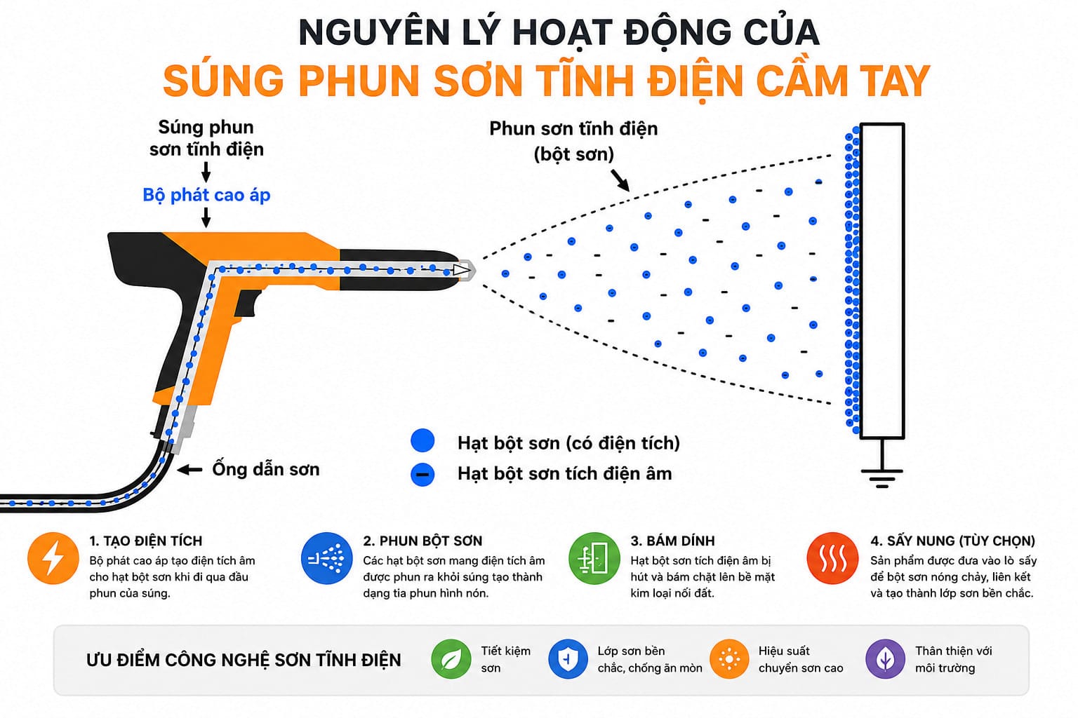 Súng sơn tĩnh điện là gì và nguyên lý hoạt động tối ưu hiệu suất công nghiệp