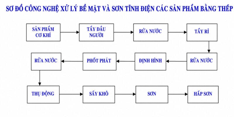  kỹ thuật cần đảm bảo trong quy trình lắp đặt hệ thống sơn tĩnh điện